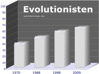 Evolutionisten-Statistik